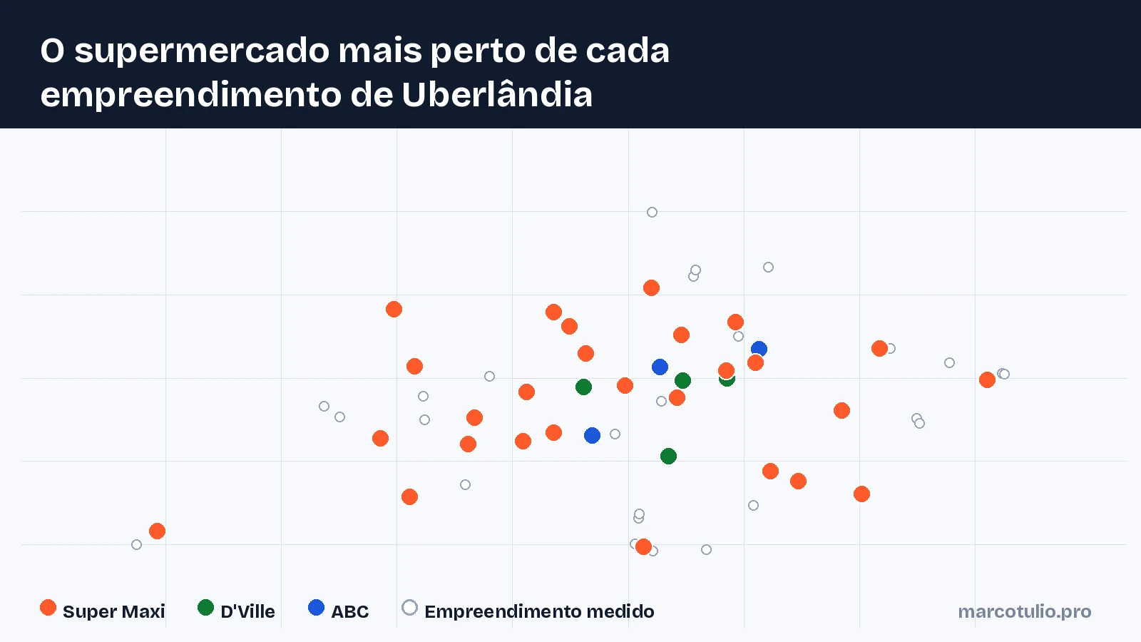 Mapa de Uberlândia com a posição das lojas de Super Maxi, D'Ville e ABC e dos empreendimentos medidos