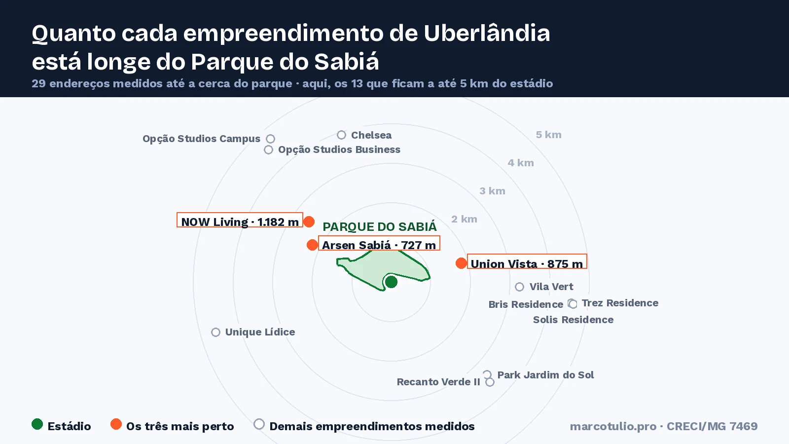 Mapa com o contorno do Parque do Sabiá e a posição dos empreendimentos de Uberlândia medidos, com anéis de distância de 1 a 5 quilômetros