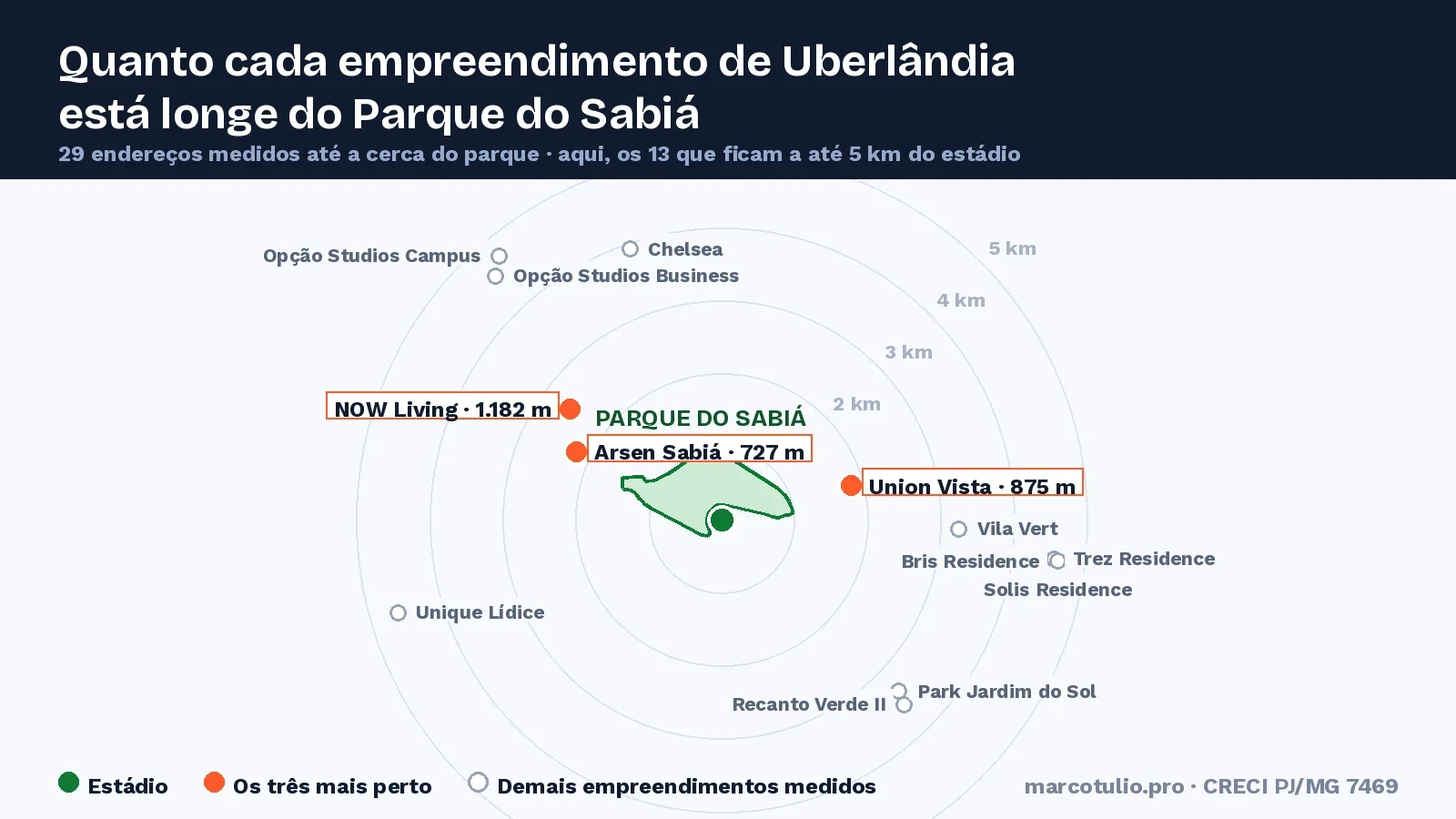 Mapa com o contorno do Parque do Sabi&aacute; e a posi&ccedil;&atilde;o dos empreendimentos de Uberl&acirc;ndia medidos, com an&eacute;is de dist&acirc;ncia de 1 a 5 quil&ocirc;metros
