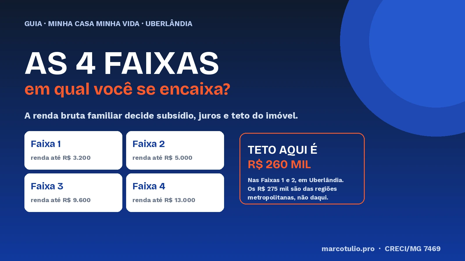 Faixas do Minha Casa Minha Vida por renda familiar e o teto do imóvel em Uberlândia