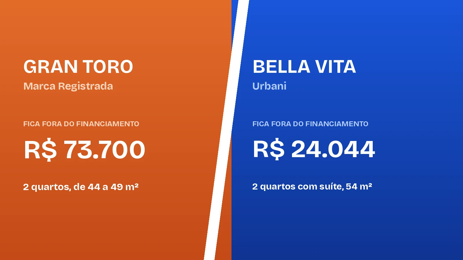 Gran Toro deixa R$ 73.700 fora do financiamento e Bella Vita, R$ 24.044, na média das unidades analisadas no Jardim Espanha