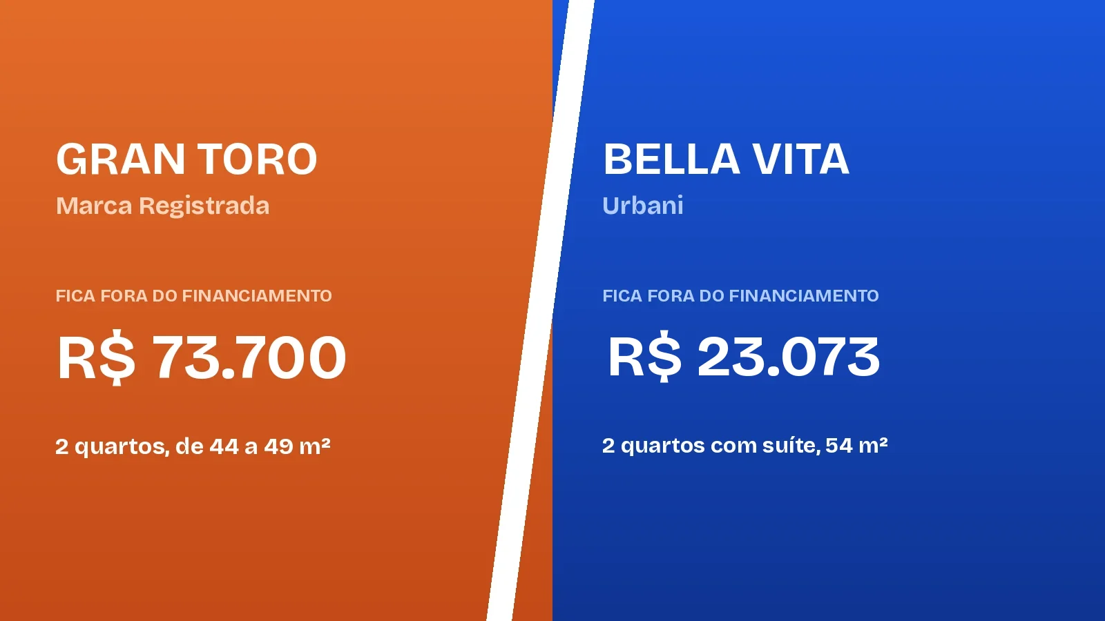 Gran Toro deixa R$ 73.700 fora do financiamento e Bella Vita, R$ 23.073, na média das unidades analisadas no Jardim Espanha