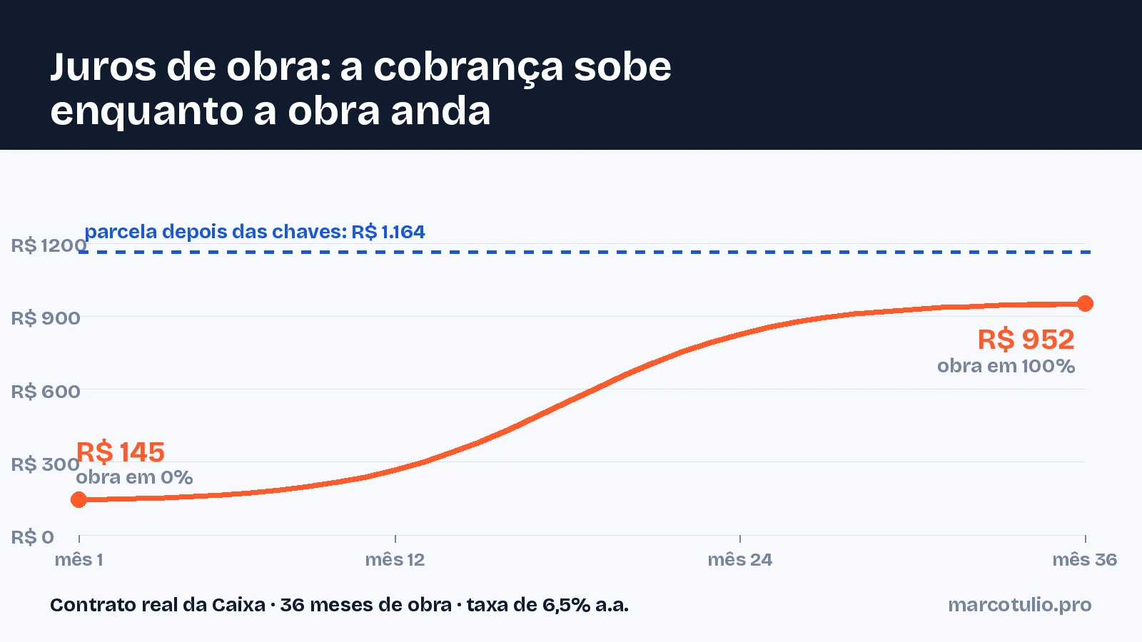 Gráfico da cobrança mensal de juros de obra subindo de R$ 145 para R$ 952 ao longo de 36 meses, contra a parcela de R$ 1.164 depois das chaves