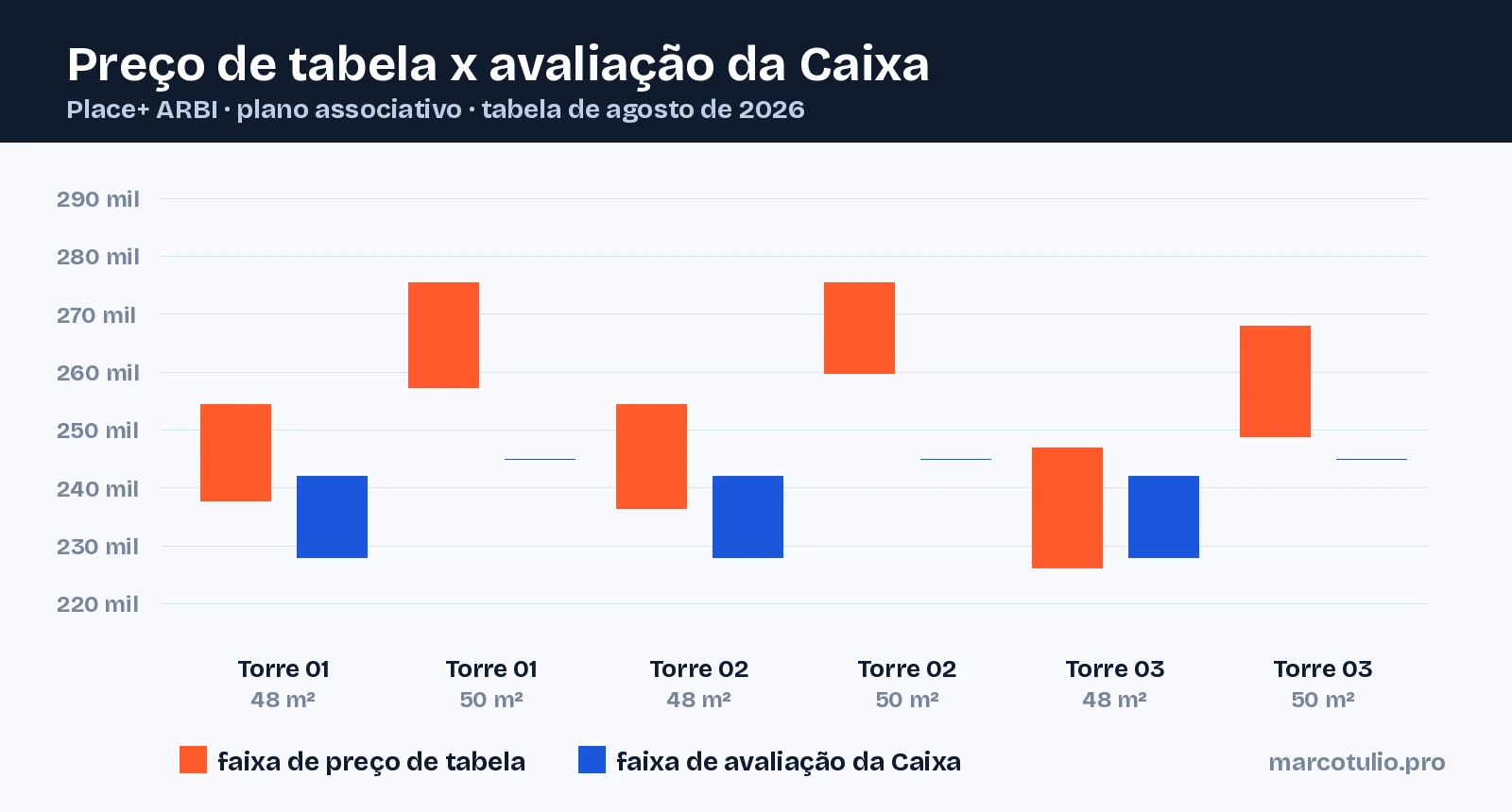 Gráfico comparando a faixa de preço de tabela com a faixa de avaliação da Caixa nas três torres do Place+ ARBI