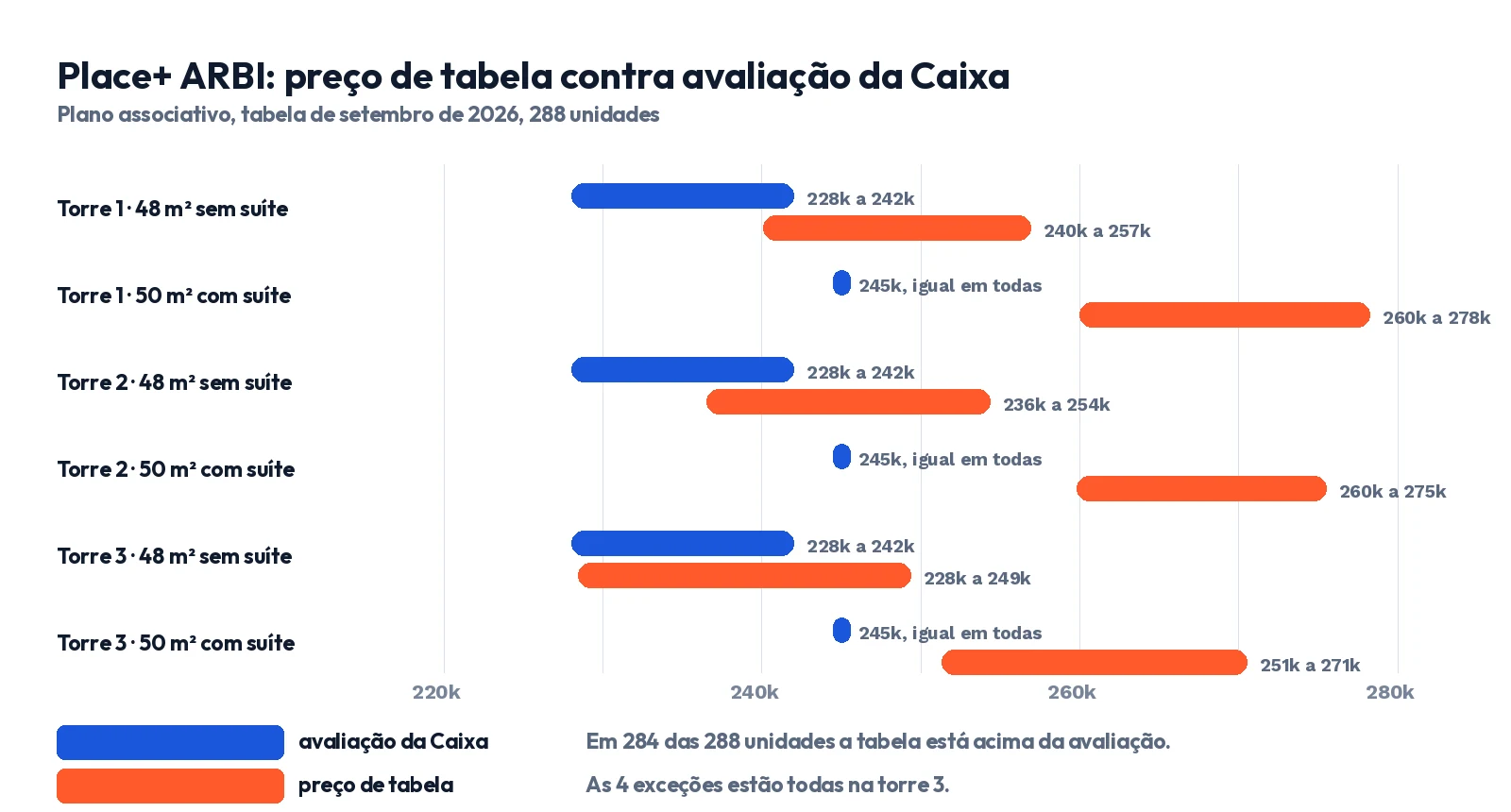 Gráfico comparando a faixa de preço de tabela com a faixa de avaliação da Caixa nas três torres do Place+ ARBI, na tabela de setembro de 2026
