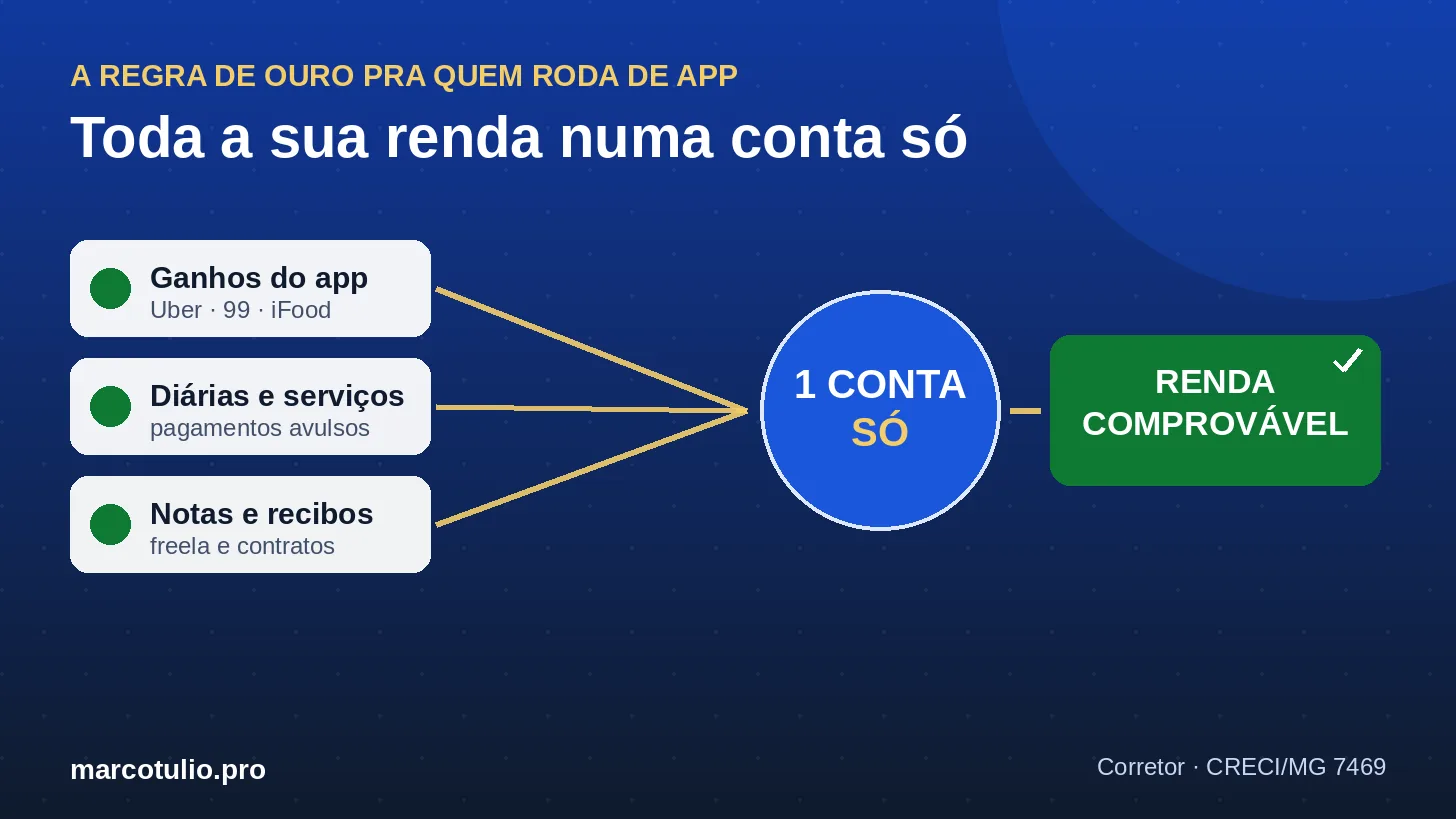 Ganhos do app, diárias e notas concentrados em uma conta só viram renda comprovável na Caixa