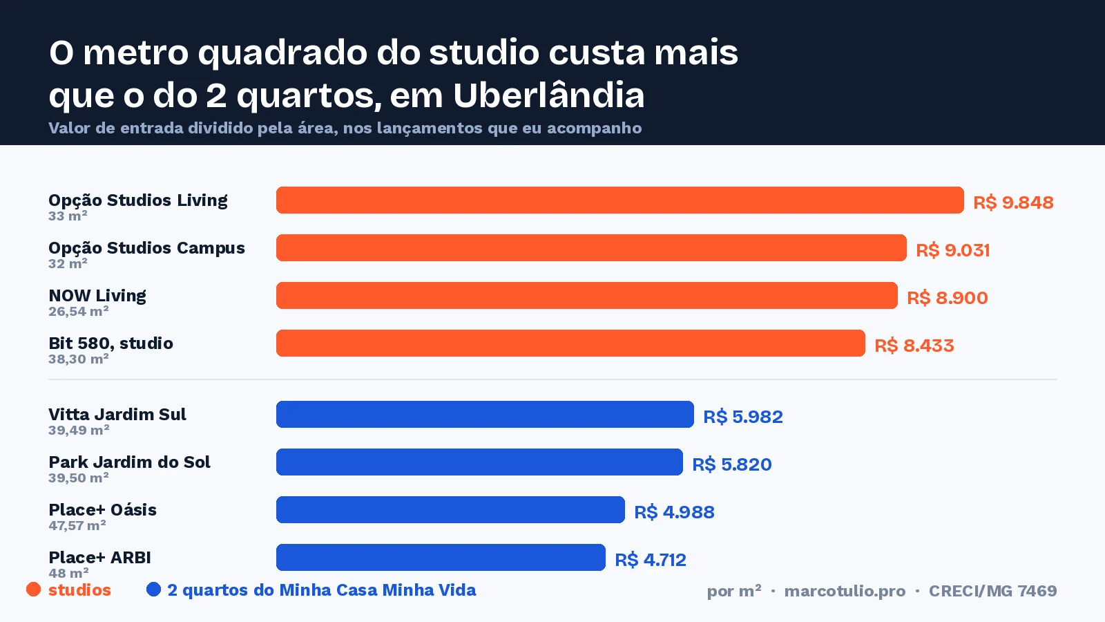 Gráfico comparando o preço por metro quadrado dos studios de Uberlândia com o dos apartamentos de 2 quartos do Minha Casa Minha Vida