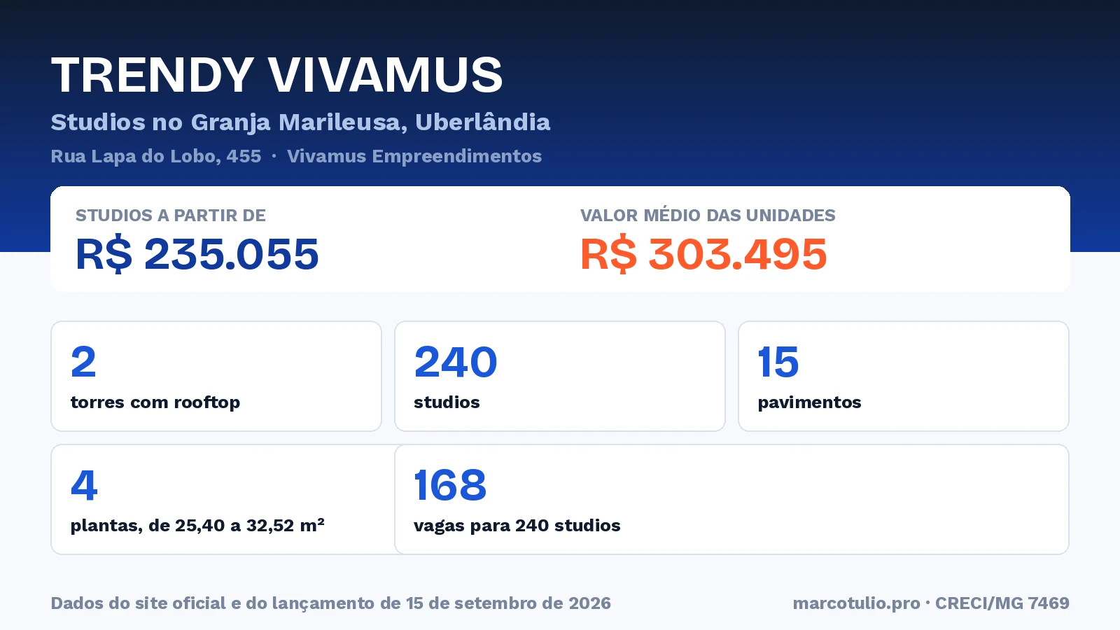 Ficha do Trendy Vivamus: 240 studios em 2 torres no Granja Marileusa, 4 plantas de 25,40 a 32,52 m², a partir de R$ 235.055 e valor médio de R$ 303.495