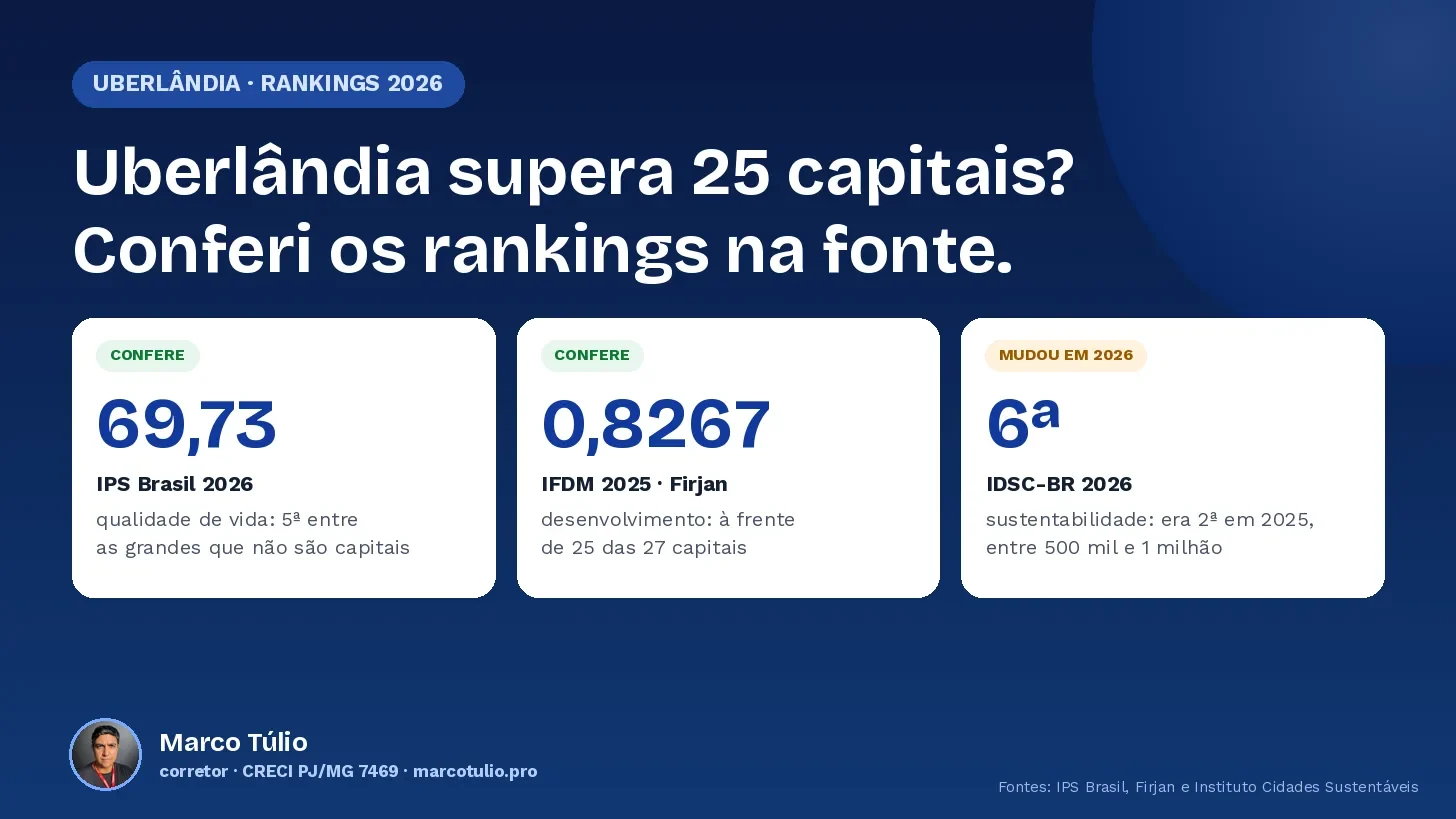 Os três rankings de Uberlândia em 2026: 69,73 no IPS Brasil, 0,8267 no IFDM e o 6º lugar no IDSC-BR