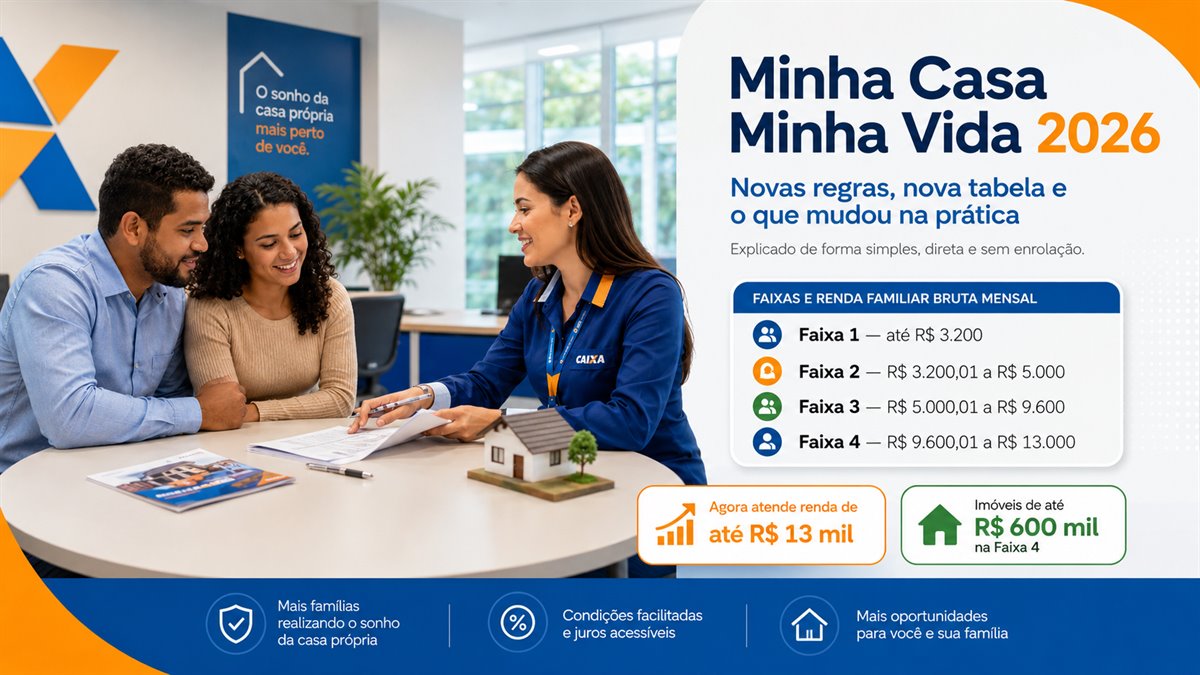Tabela do Minha Casa Minha Vida 2026: Faixa 1 até R$ 3.200, Faixa 2 até R$ 5.000, Faixa 3 até R$ 9.600, Faixa 4 até R$ 13.000; imóveis de até R$ 600 mil na Faixa 4